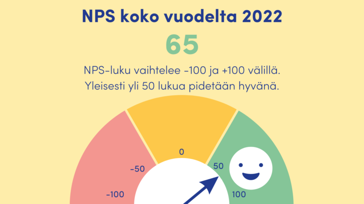 Kuvassa teksti NPS koko vuodelta 2022 on 65. NPS-luku vaihtelee -100 ja +100 välillä. Yleisesti yli 50 lukua pidetään hyvänä. Lisäksi ns. mittari, jossa luvut -100, -50, 0,50 ja 100 ja nuoli osoittamassa noin 65 luvun kohdalla.